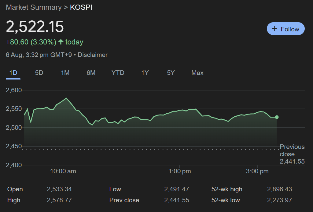 photo: south korea's Kospi 